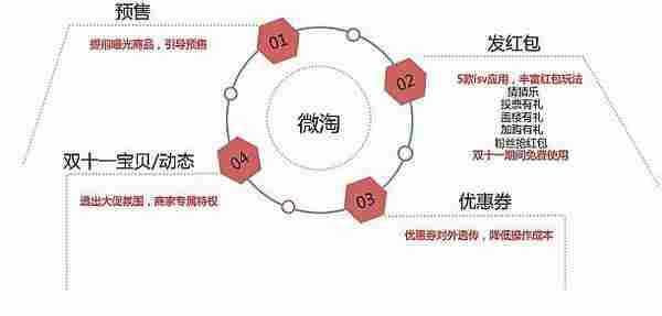 预热双十一，你不得不看的官方CRM秘籍