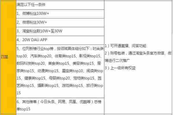 淘宝头条上线账号星级体系公示