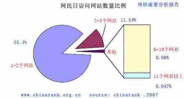 网站流量分析：网站推广“2+1-1”秘籍