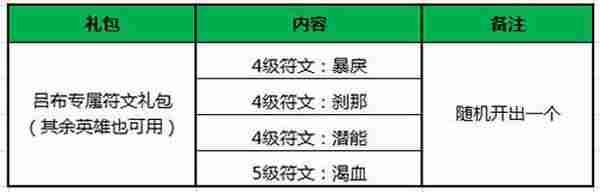 王者荣耀12月22日全服不停机更新 无双之魔吕布霸气来袭