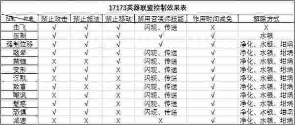 LOL里的12种控制效果 第一名绝对让你痛不欲生