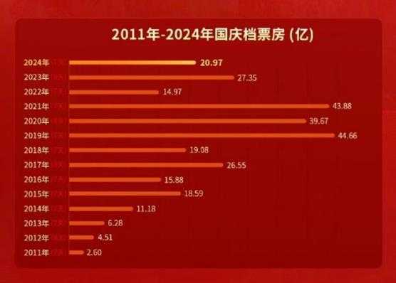 国庆七天总票房破20亿！《志愿军》8亿票房超速领跑！