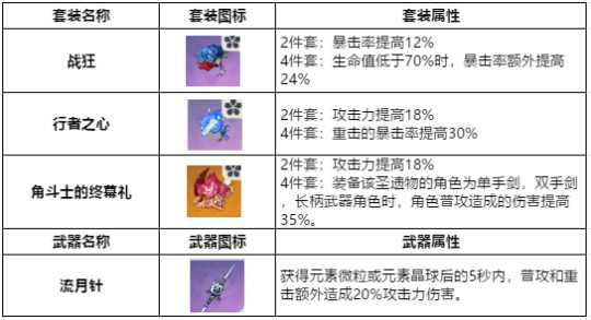 输出非常爆炸阵容推荐，双火组合元素输出不断