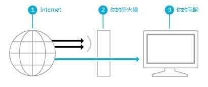 Windows8系统防火墙全面了解