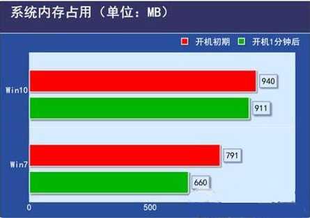 低配电脑装Win10还是Win7比较流畅？