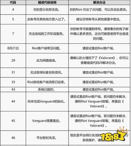 无畏契约游戏报错怎么办 错误代码解决方法分享