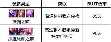 dnf110级版本次元行者护石怎么搭配 2023次元行者护石搭配指南